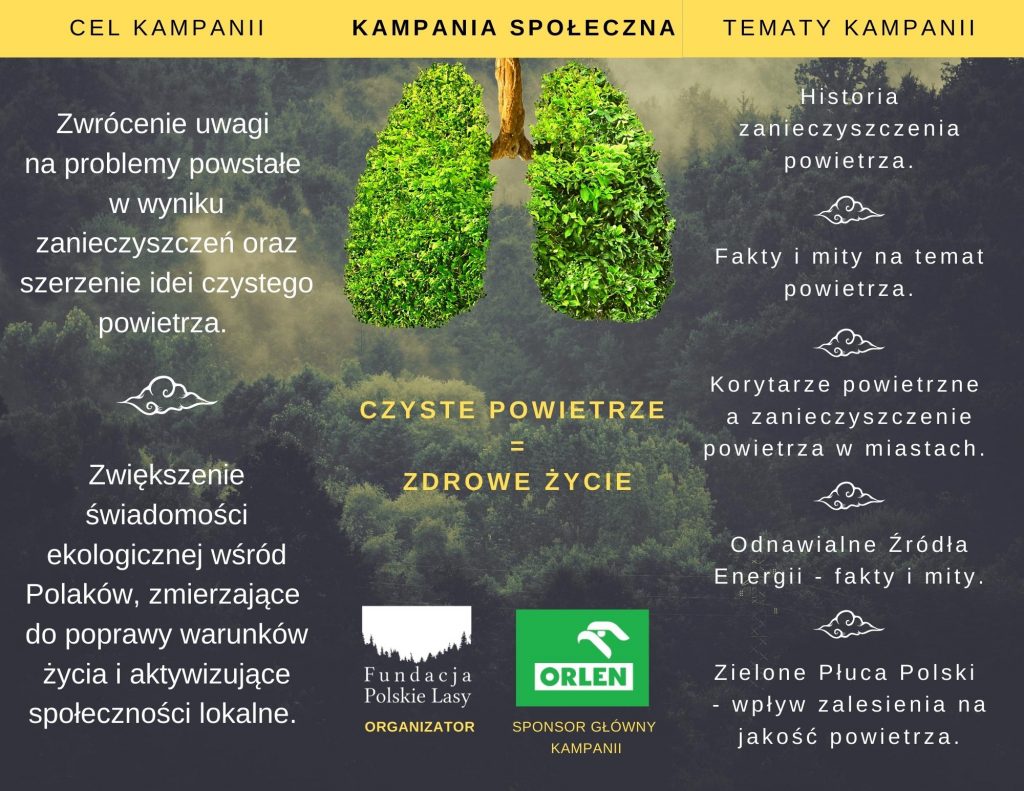 Plakat kampani społecznej "CZYSTE POWIETRZE = CZYSTE ŻYCIE". Na górze na żółtym pasku napisy: "CEL KAMPANII KAMPANIA SPOŁECZNA TEMATY KAMPANII". Pod spodem na zielono szarym tle po środku grafika przedstawiająca drzewo z liśćmi uformowanymi w kształcie dwóch płuc. Pod nią hasło akcji "CZYSTE POWIETRZE = ZDROWE ŻYCIE" oraz logo organizatora - Fundacji Polskie Lasy i głównego sponsora kampanii _PKN ORLEN. Po lewej stronie grafiki napis: "Zwrócenie uwagi na problemy powstałe w wyniku zanieczyszczeń oraz szerzenie idei czystego powietrza. Zwiększenie świadomości ekologicznej wśród Polaków, zmierzające do poprawy warunków życia i aktywizujące społeczności lokalne". Po prawej stronie grafiki drzewa napisy : "Historia zanieczyszczeń powietrza." "Fakty i mity na temat powietrza." "Korytarze powietrzne a zanieczyszczenie powietrza w miastach." "Odnawialne Źródła Energii - fakty i mity." "Zielone Płuca Polski - wpływ zalesienia na jakość powietrza."