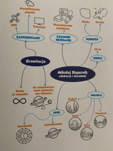 Zdjęcie grafiki przedstawiającej pojęcia związane z grawitacją oraz Mikołajem Kopernikiem. Po środku karty dwie granatowe elipsy. W pierwszej biały napis "Grawitacja" a w drugiej "Mikołaj Kopernik edukacja i dorosłość". Od napisów wychodzą strzałki do pojęć z nimi związanych i małych grafik je ilustrujących.