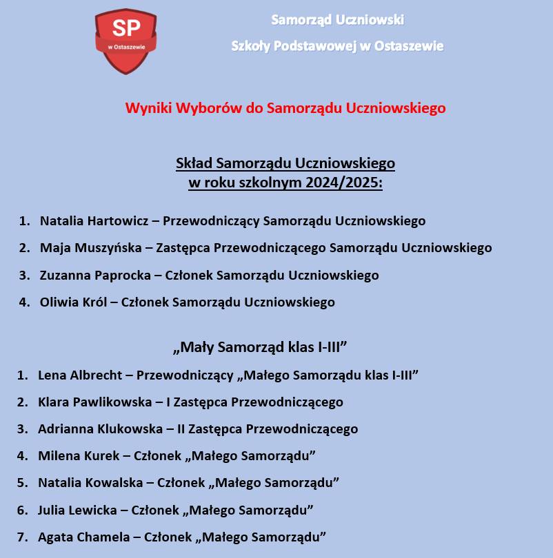 Na niebieskim tle wyniki wyborów do samorządu uczniowskiego. U góry po lewej stronie logo szkoły a obok biały napis: "Samorząd Uczniowski Szkoły Podstawowej w Ostaszewie". Poniżej po środku czerwony napis: "Wyniki Wyborów do Samorządu Uczniowskiego". Niżej czarny tekst: "Skład Samorządu Uczniowskiego w roku szkolnym 2024/2025: 1. Natalia Hartowicz - Przewodniczący Samorządu Uczniowskiego 2. Maja Muszyńska - Zastępca przewodniczącego Samorządu Uczniowskiego 3. Zuzanna Paprocka - Członek Samorządu Uczniowskiego 4. Oliwia Król - Członek Samorządu Uczniowskiego". Poniżej dalej w czarnym kolorze napis: "Mały Samorząd klas I-III 1. Lena Albrecht - Przewodniczący "Małego Samorządu klas I-III" 2. Klara Pawlikowska - I Zastępca Przewodniczącego 3. Adrianna Klukowska - II Zastępca Przewodniczącego 4. Milena Kurek - Członek "Małego Samorządu" 5. Natalia Kowalska - Członek "Małego Samorządu" 6. Julia Lewicka - Członek "Małego Samorządu" 7. Agata Chamela - Członek "Małego Samorządu" ".