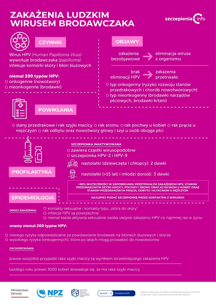 Infografika w kolorze różowym przedstawiająca informacje o zakażeniach wirusem brodawczaka ludzkiego (HPV). Czynnik: Wirus HPV wywołuje brodawczaki, infekuje komórki skóry i błon śluzowych; znanych jest prawie 200 typów, w tym onkogenne (powodujące nowotwory) i nieonkogenne (powodujące brodawki). Objawy: Zakażenia mogą być bezobjawowe i ustępować samoistnie lub przechodzić w postać przewlekłą – wówczas mogą występować typy onkogenne (ryzyko rozwoju nowotworów) lub nieonkogenne (brodawki narządów płciowych, krtani). Powikłania: Stany przedrakowe i nowotwory szyjki macicy, sromu, pochwy, prącia, odbytu, głowy i szyi. Profilaktyka: Szczepionka inaktywowana HPV-2 i HPV-9, podawana nastolatkom – 2 dawki, starszym nastolatkom i młodym dorosłym – 3 dawki. Skuteczność >90% w zapobieganiu przewlekłym zakażeniom i stanom przedrakowym. Najlepiej podać przed kontaktem z wirusem. Epidemiologia: HPV przenosi się drogą kontaktów seksualnych i typu „skóra do skóry”. Zakażenia są powszechne – niemal każda aktywna seksualnie osoba zetknie się z wirusem. Prawie wszystkie przypadki raka szyjki macicy wynikają z wcześniejszego zakażenia HPV. Co roku w Polsce ok. 3000 kobiet dowiaduje się o raku szyjki macicy. Na dole widoczne logotypy: Ministerstwo Zdrowia, NPZ oraz informacja, że materiał powstał w ramach Narodowego Programu Zdrowia.