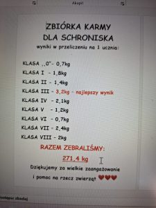 Grafika z podsumowaniem szkolnej zbiórki karmy dla schroniska, przedstawiająca wyniki w przeliczeniu na jednego ucznia dla poszczególnych klas oraz łączną wagę 271,4 kg zebranej karmy.