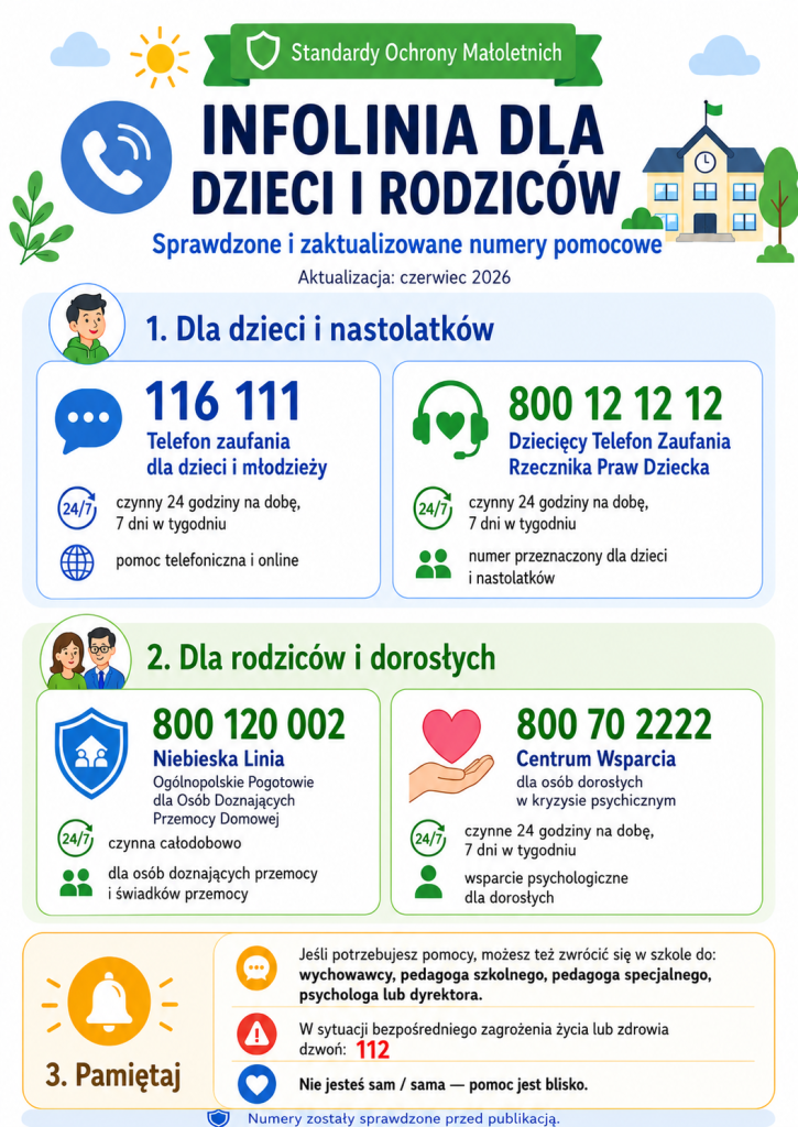 Infografika „Standardy Ochrony Małoletnich – Infolinia dla dzieci i rodziców” zawierająca aktualne numery pomocowe. Dla dzieci i nastolatków podano numer 116 111 – Telefon Zaufania dla Dzieci i Młodzieży, czynny całodobowo, oraz numer 800 12 12 12 – Dziecięcy Telefon Zaufania Rzecznika Praw Dziecka, również dostępny 24 godziny na dobę. Dla rodziców i dorosłych wskazano numer 800 120 002 – Niebieska Linia dla osób doznających przemocy i świadków przemocy oraz numer 800 70 2222 – Centrum Wsparcia dla osób dorosłych w kryzysie psychicznym, oba czynne całodobowo. Grafika przypomina, że pomoc można uzyskać także w szkole u wychowawcy, pedagoga szkolnego, pedagoga specjalnego, psychologa lub dyrektora. W sytuacji bezpośredniego zagrożenia życia lub zdrowia należy dzwonić pod numer alarmowy 112. Hasło końcowe: „Nie jesteś sam/sama – pomoc jest blisko”.