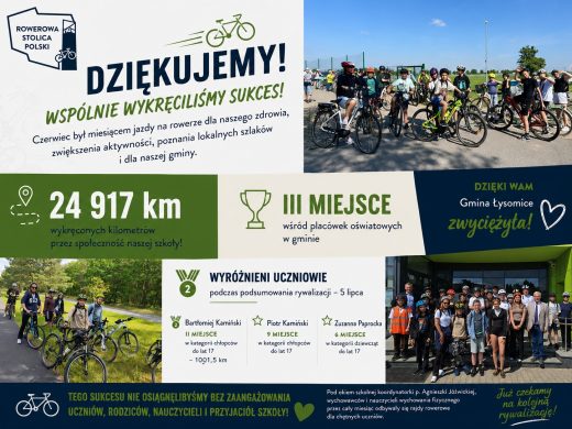 Grafika podsumowująca udział Szkoły Podstawowej w Ostaszewie w akcji „Rowerowa Stolica Polski 2026”. Na jasnym tle umieszczono hasło „Dziękujemy! Wspólnie wykręciliśmy sukces!”. Po prawej stronie znajduje się zdjęcie grupy uczniów na rowerach podczas szkolnego rajdu, a w dolnej części fotografie uczestników wycieczek rowerowych oraz wspólne zdjęcie przed budynkiem Urzędu Gminy w Łysomicach. W centralnej części grafiki przedstawiono najważniejsze wyniki: 24 917 przejechanych kilometrów, III miejsce wśród placówek oświatowych w gminie oraz wyróżnionych uczniów: Bartłomieja Kamińskiego – II miejsce w kategorii chłopców do 17 lat (1001,5 km), Piotra Kamińskiego – 9. miejsce w kategorii chłopców do 17 lat oraz Zuzannę Paprocką – 6. miejsce w kategorii dziewcząt do 17 lat. Grafika zawiera również podziękowanie za zaangażowanie uczniów, rodziców, nauczycieli i przyjaciół szkoły oraz informację o organizacji rajdów rowerowych pod opieką szkolnej koordynatorki i nauczycieli. Dominują kolory zielony, granatowy i biały oraz motywy rowerowe podkreślające sportowy charakter wydarzenia.