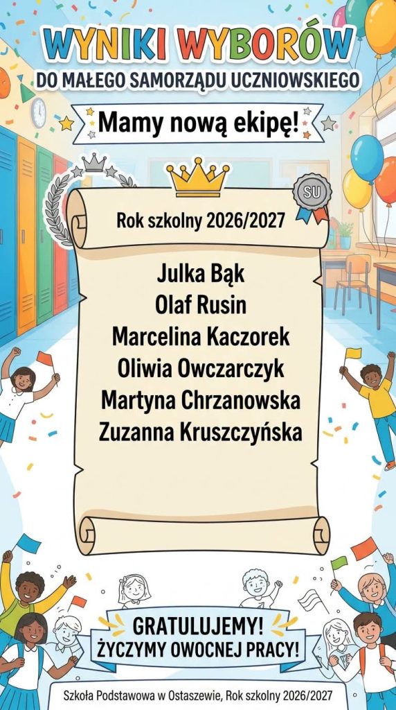 Kolorowa grafika przedstawiająca wyniki wyborów do Małego Samorządu Uczniowskiego na rok szkolny 2026/2027. W skład samorządu weszli: Julka Bąk, Olaf Rusin, Marcelina Kaczorek, Oliwia Owczarczyk, Martyna Chrzanowska i Zuzanna Kruszczyńska. Nazwiska umieszczono na ozdobnym zwoju, a wokół znajdują się ilustracje uczniów, balonów i konfetti. Na dole napis „Gratulujemy! Życzymy owocnej pracy!”.
